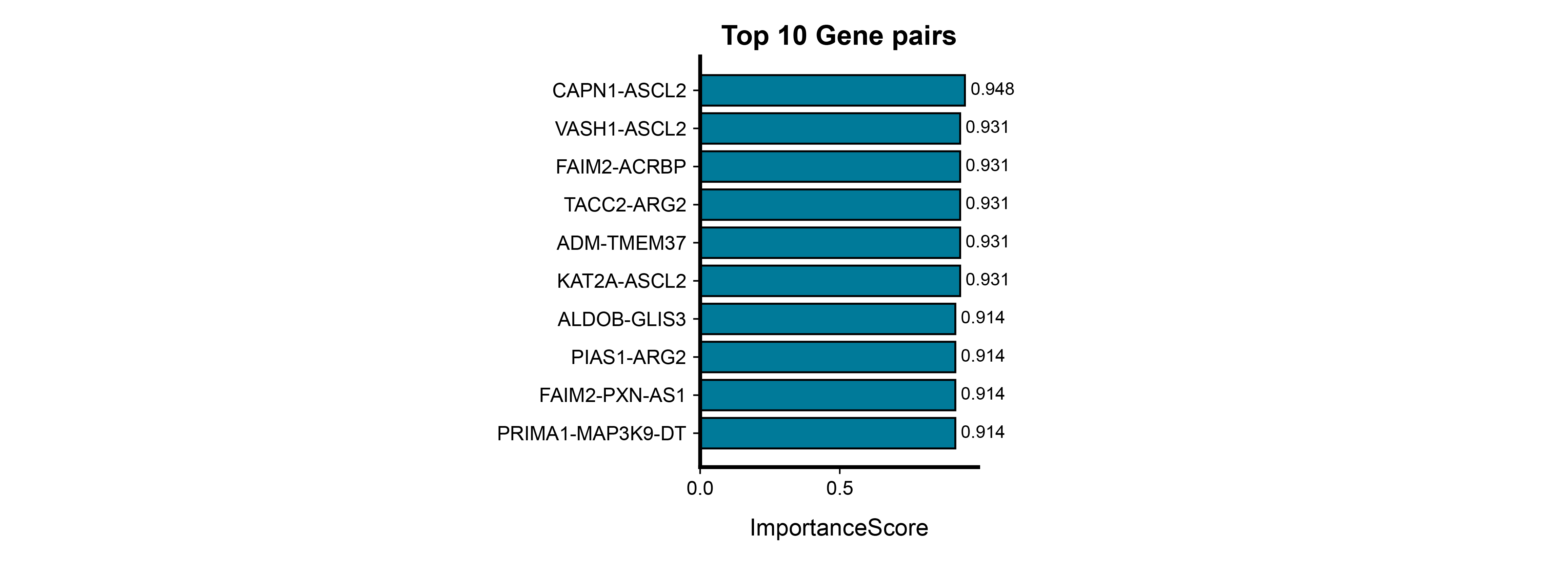 TOP10 gene pairs bar chart