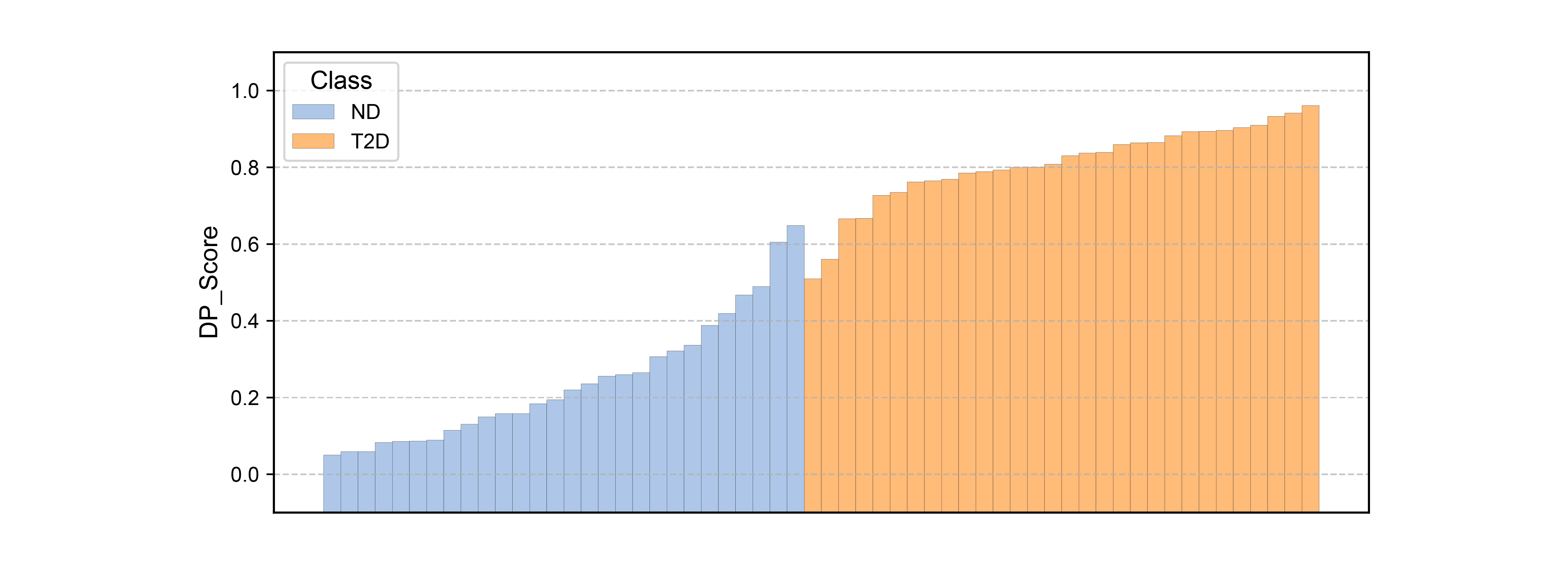DP score bar chart