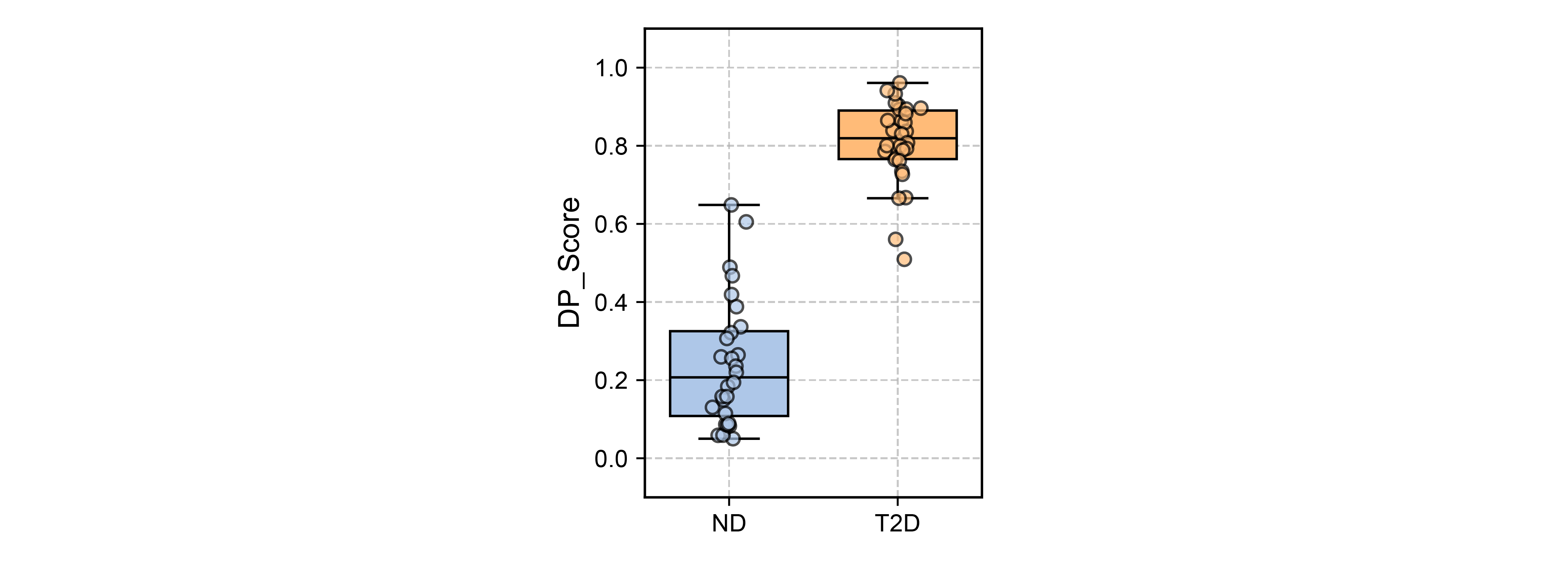 DP score boxplot