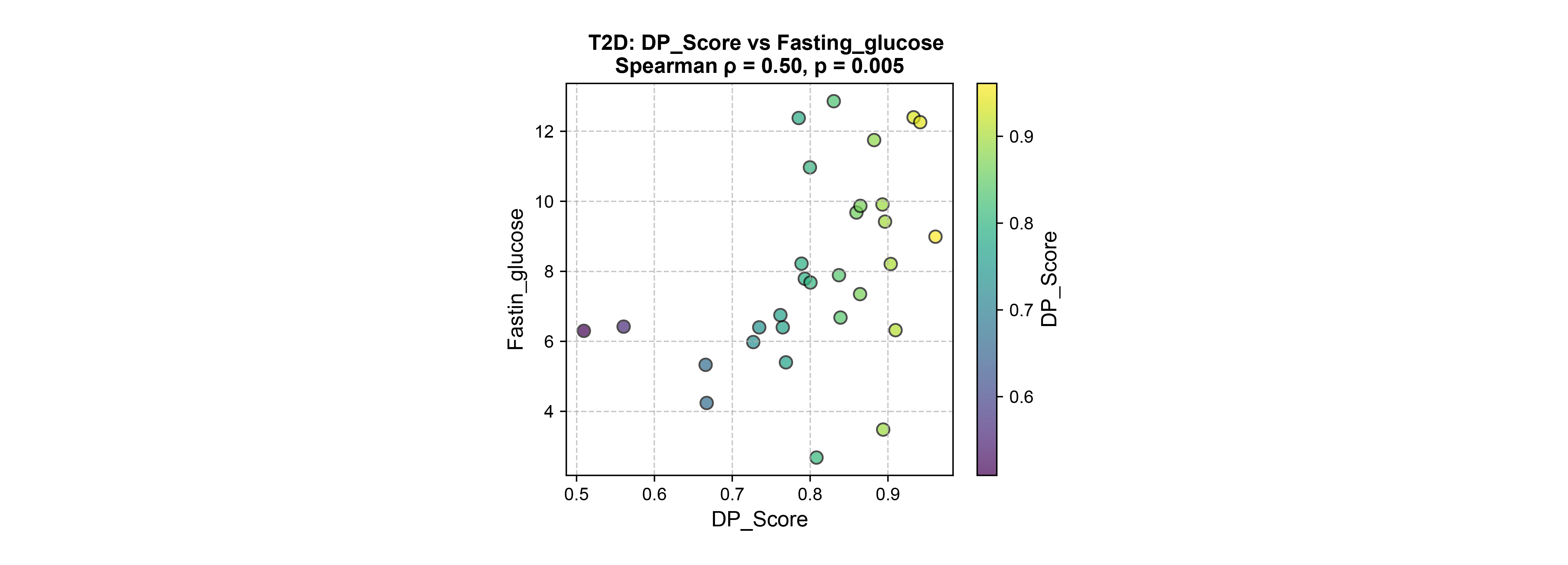 DP score with sample information image