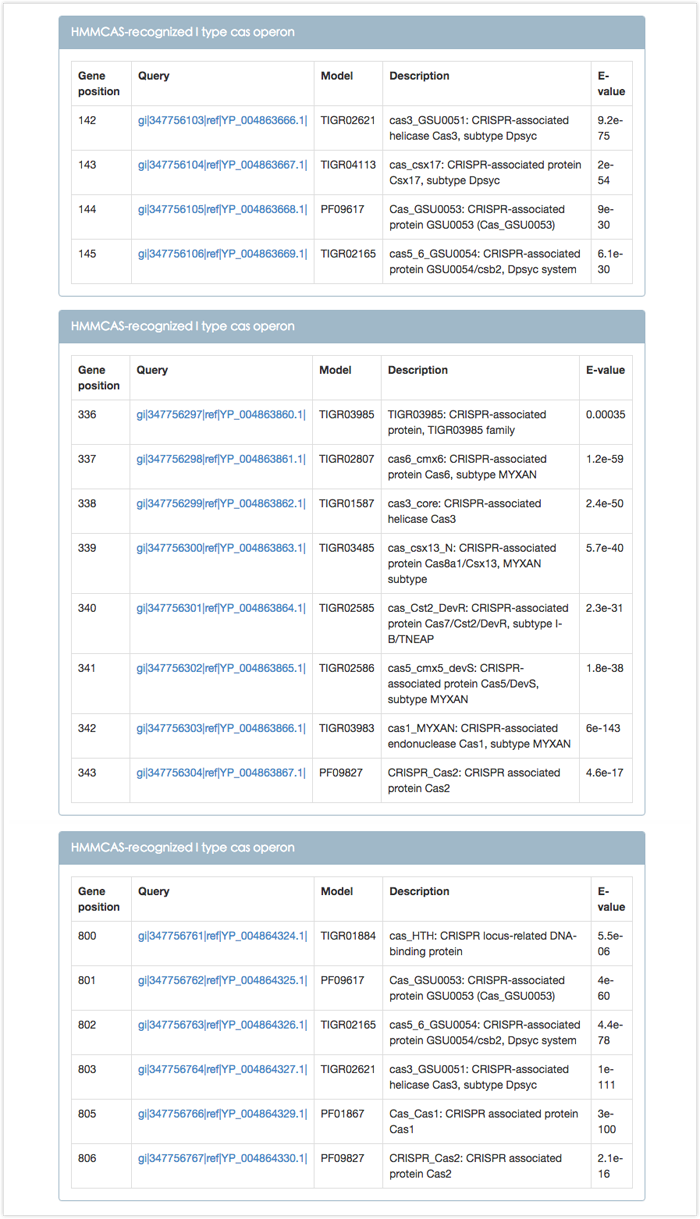 Figure 3. Tabular representations of cas operon